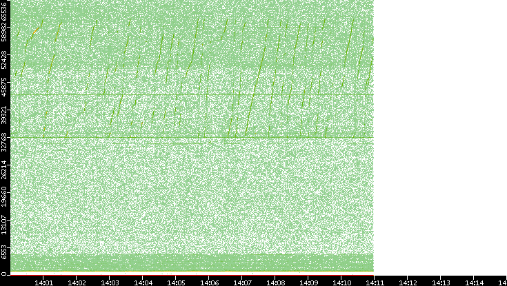 Dest. Port vs. Time