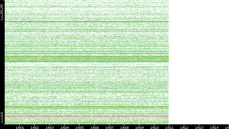 Src. IP vs. Time
