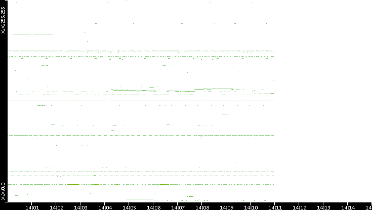 Dest. IP vs. Time
