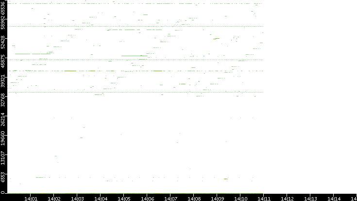 Dest. Port vs. Time