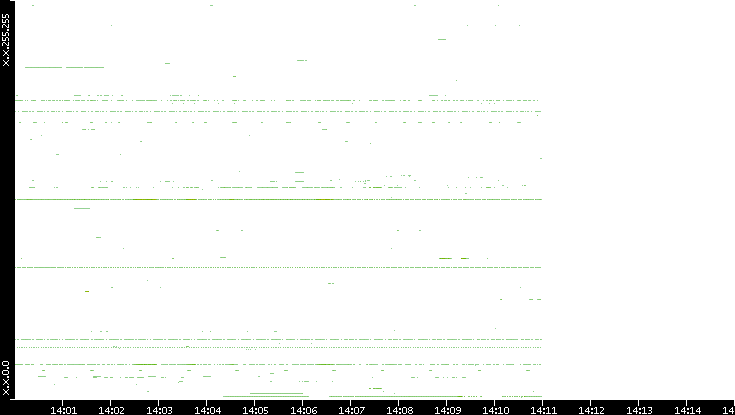 Src. IP vs. Time