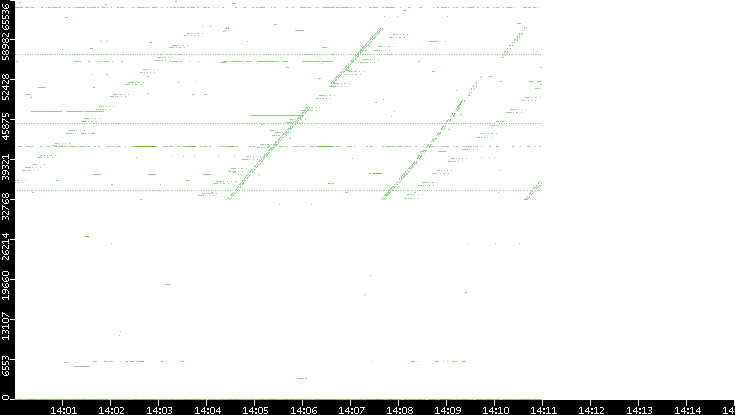 Src. Port vs. Time