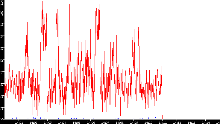 Nb. of Packets vs. Time