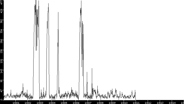 Throughput vs. Time