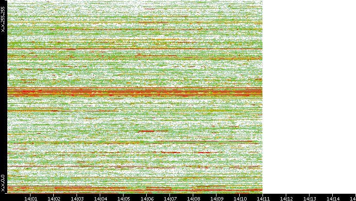 Dest. IP vs. Time