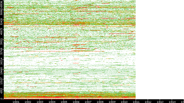 Dest. Port vs. Time