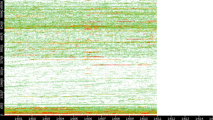 Src. Port vs. Time