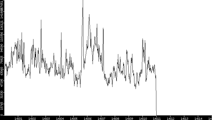 Throughput vs. Time