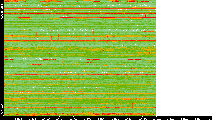 Dest. IP vs. Time