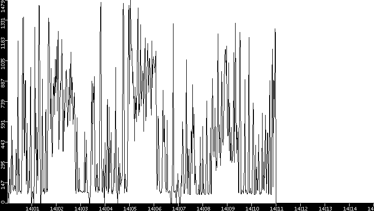 Average Packet Size vs. Time
