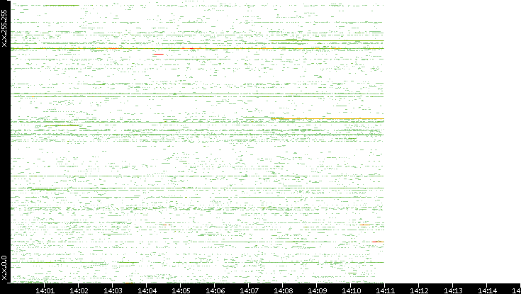 Src. IP vs. Time