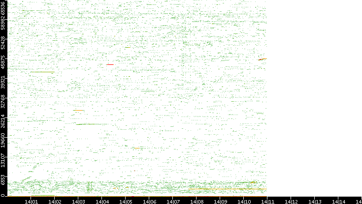 Src. Port vs. Time