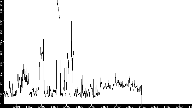 Average Packet Size vs. Time