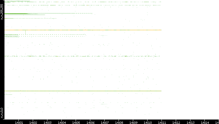 Dest. IP vs. Time