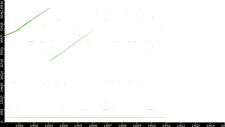 Src. Port vs. Time