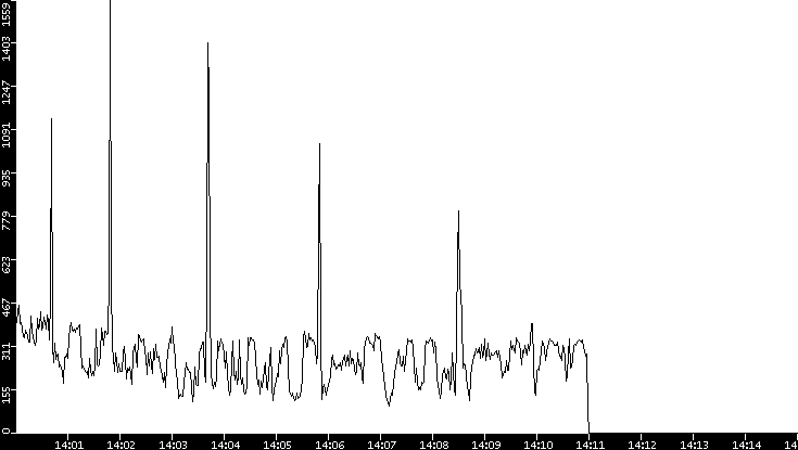 Throughput vs. Time