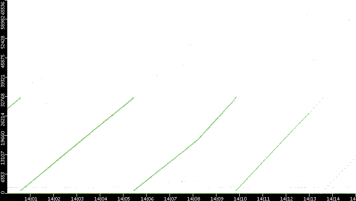 Dest. Port vs. Time