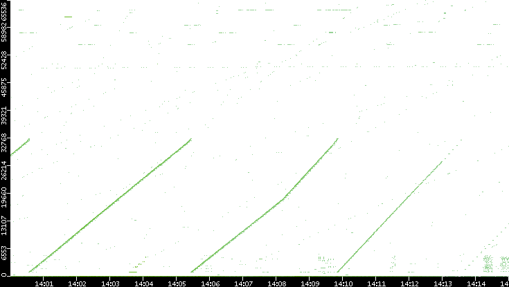 Src. Port vs. Time