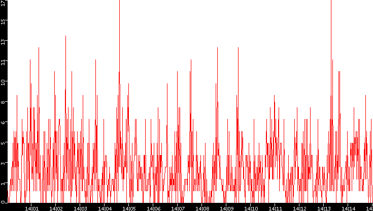Nb. of Packets vs. Time