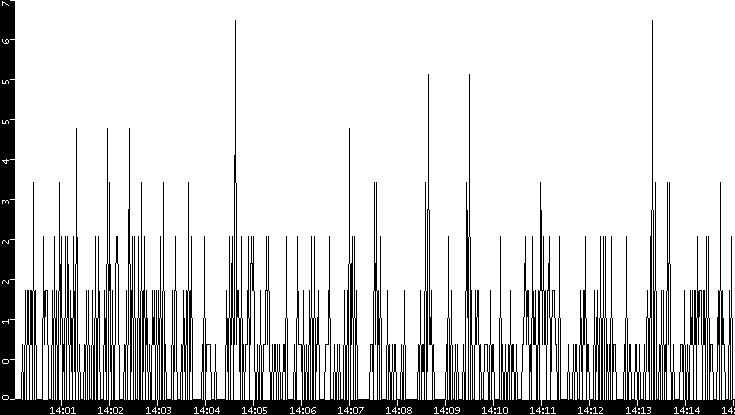 Throughput vs. Time