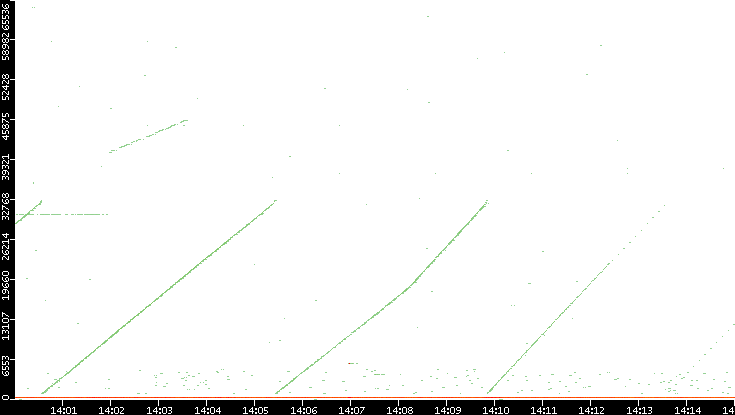 Dest. Port vs. Time