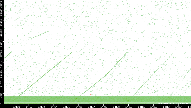 Src. Port vs. Time