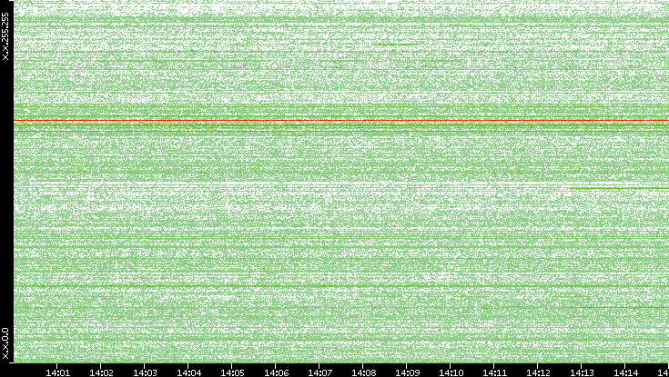 Dest. IP vs. Time