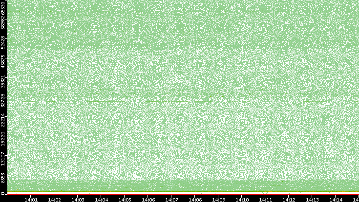 Dest. Port vs. Time