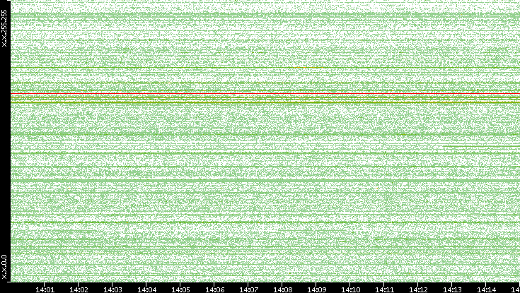Src. IP vs. Time