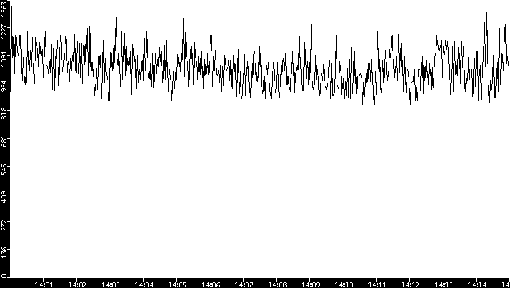 Throughput vs. Time