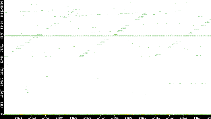 Src. Port vs. Time
