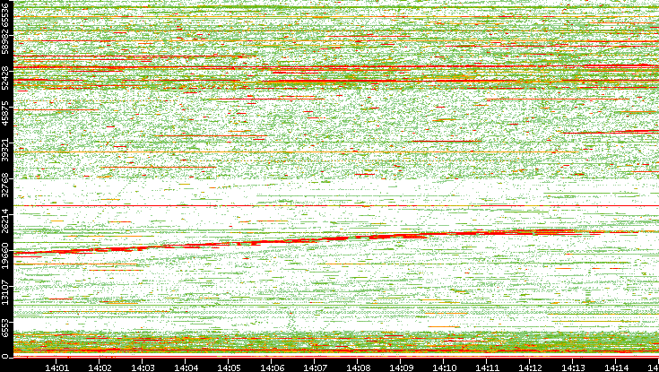 Dest. Port vs. Time