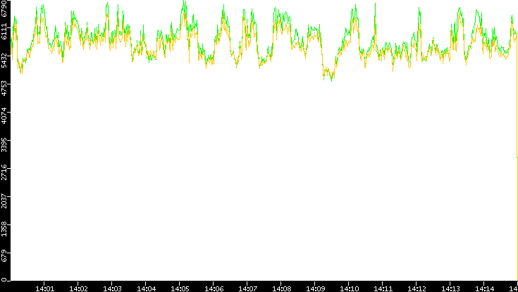 Entropy of Port vs. Time