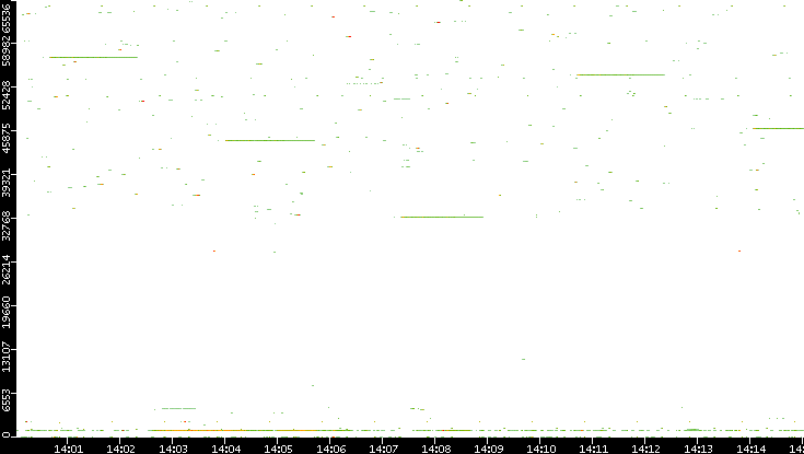 Dest. Port vs. Time