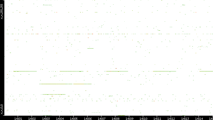 Src. IP vs. Time