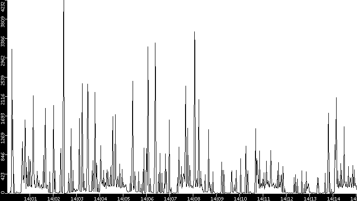 Throughput vs. Time