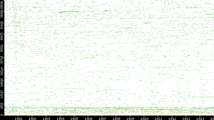 Src. Port vs. Time