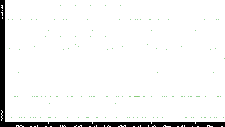 Src. IP vs. Time