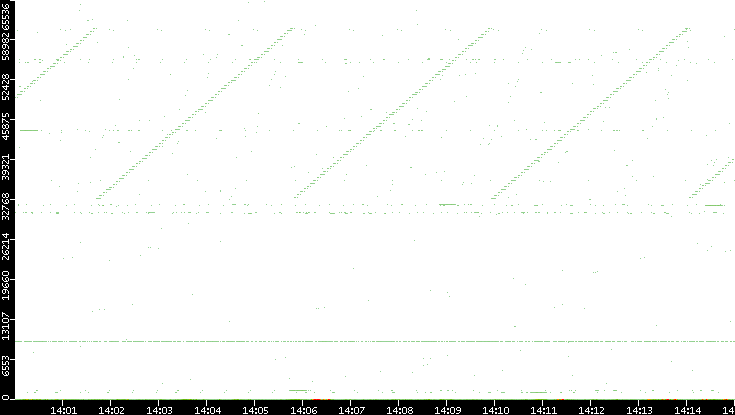 Src. Port vs. Time