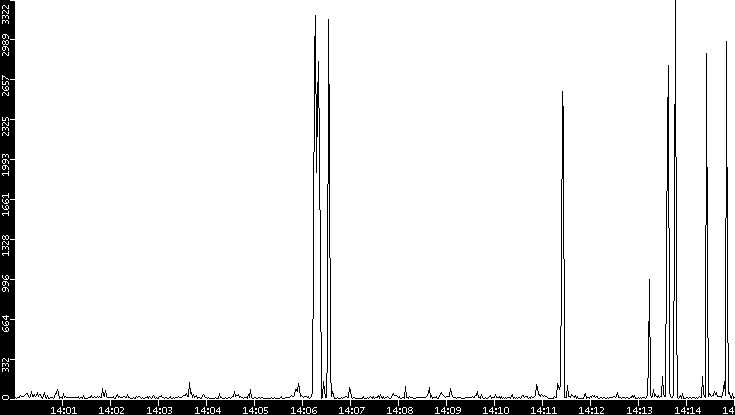 Throughput vs. Time
