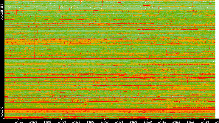 Dest. IP vs. Time