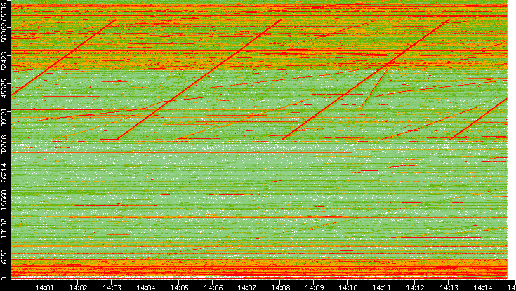 Dest. Port vs. Time