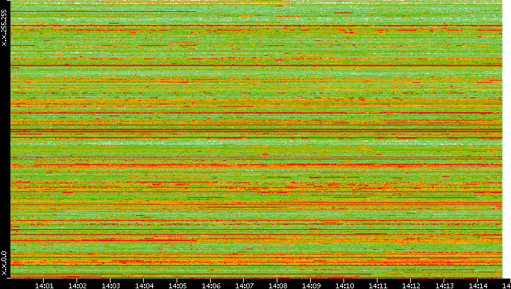 Src. IP vs. Time