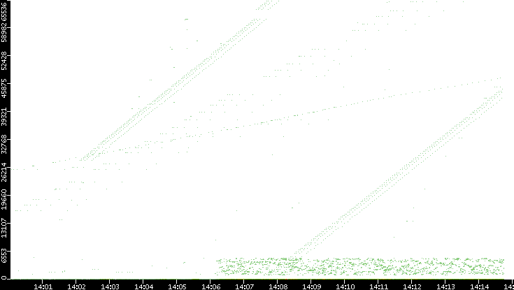 Dest. Port vs. Time