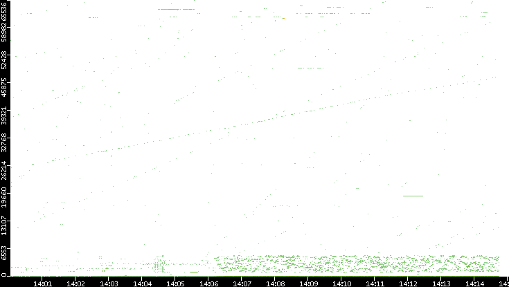 Src. Port vs. Time
