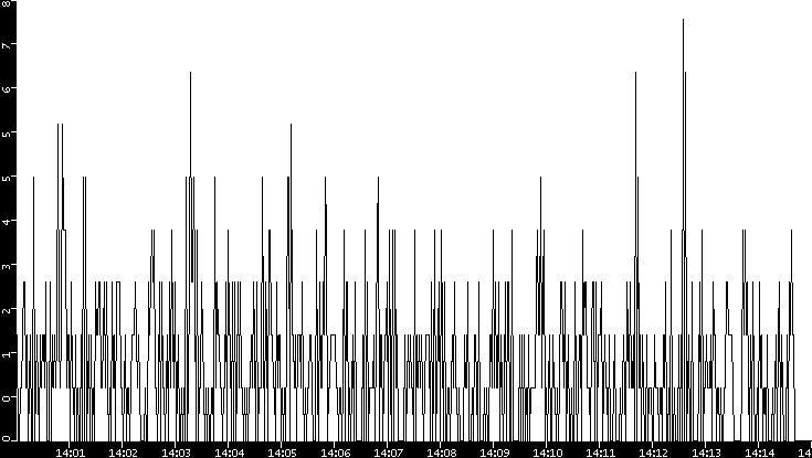 Throughput vs. Time