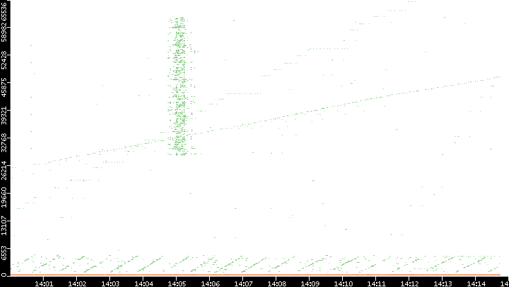 Dest. Port vs. Time