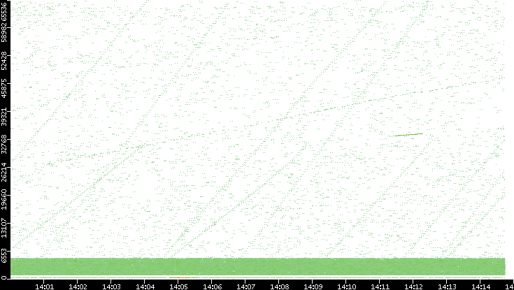 Src. Port vs. Time