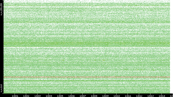 Dest. IP vs. Time