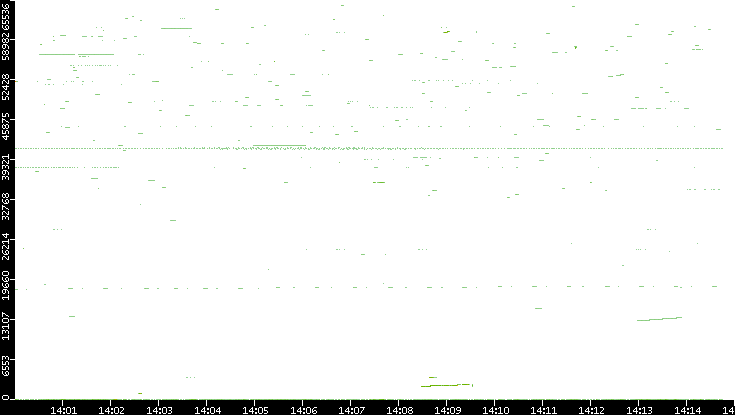 Dest. Port vs. Time
